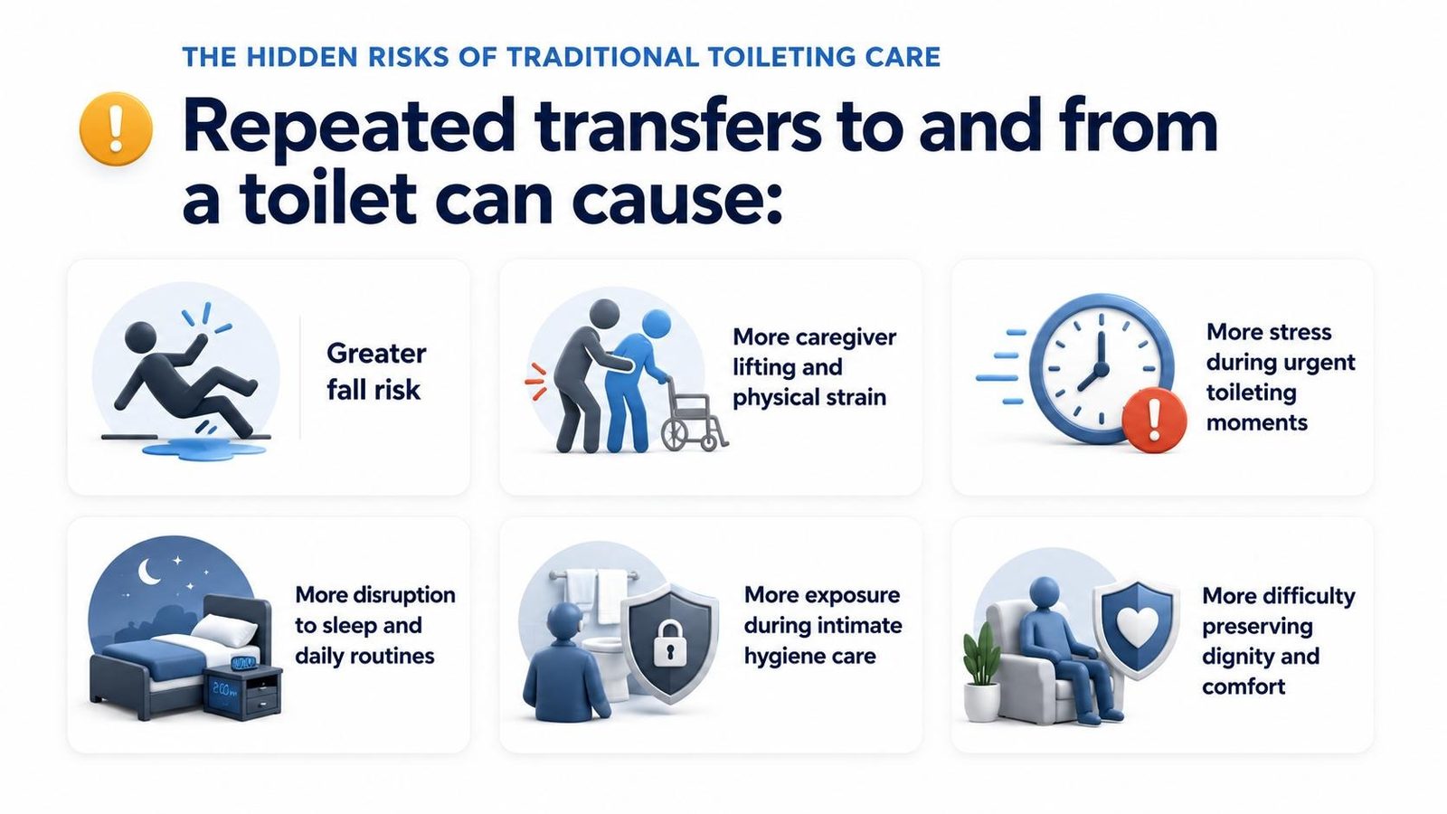 Hidden risks of traditional toileting care, including falls, skin breakdown, caregiver strain, and disrupted sleep